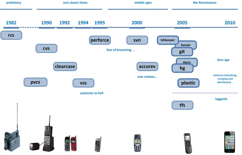 reversion-control-history
